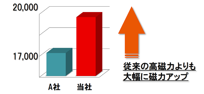 従来の高磁力よりも大幅に磁力アップ