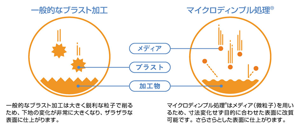 一般的なブラスト処理とマイクディンプル処理の違いの図
