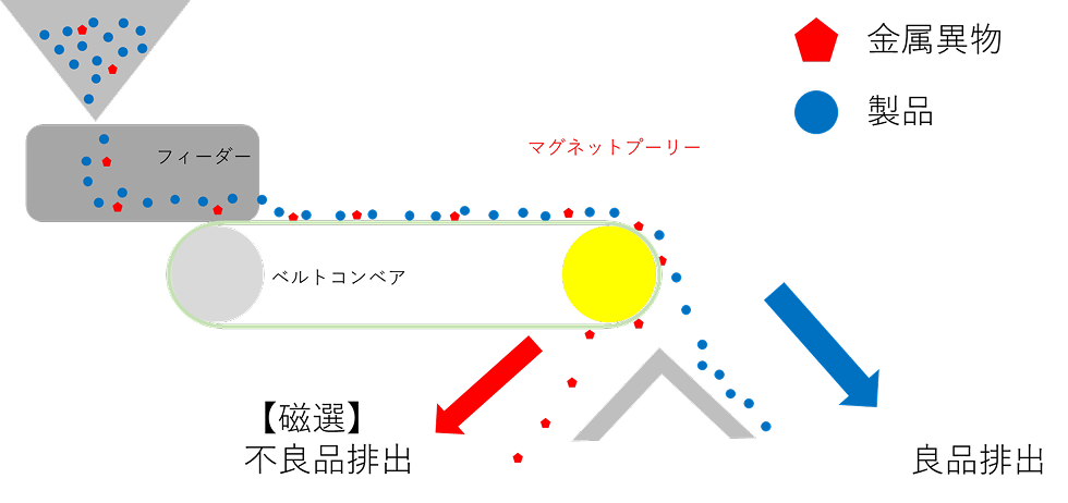 スピンドルマグネットの作業工程